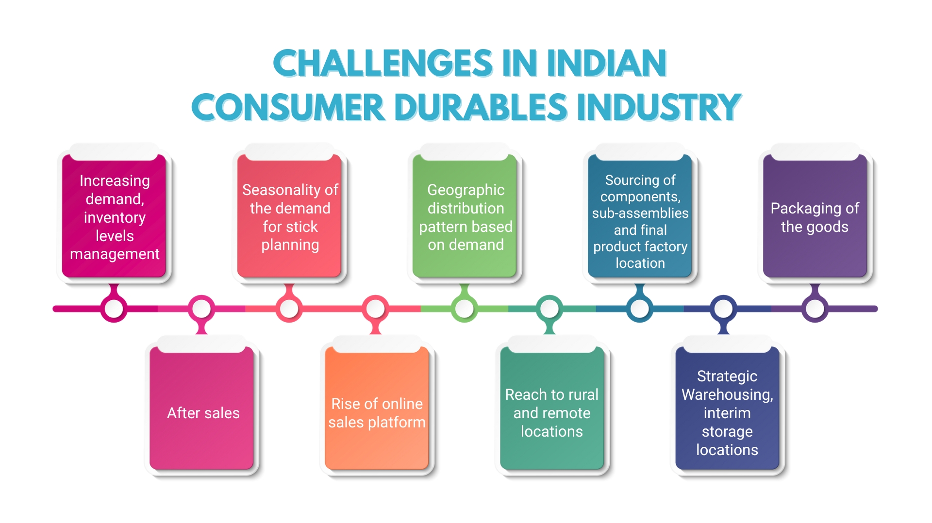 challenges in consumer industry