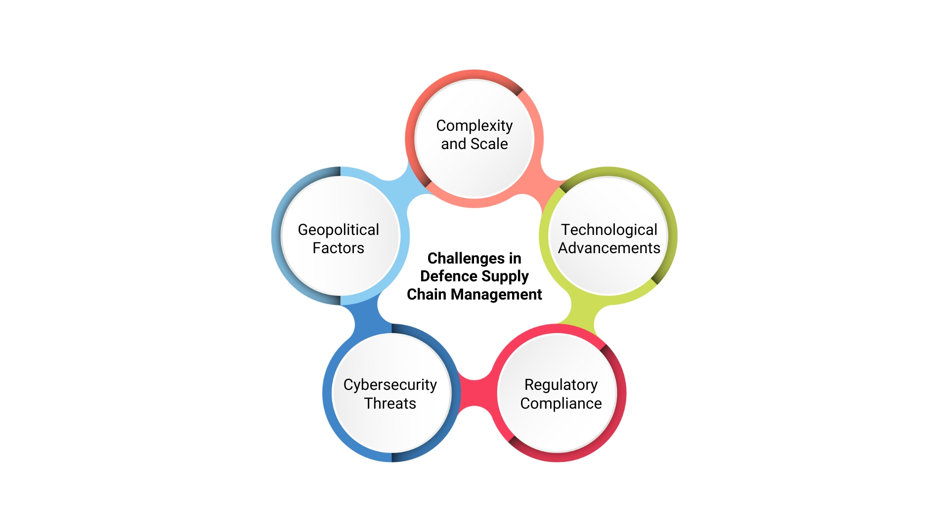 Defence-supply-chain-management