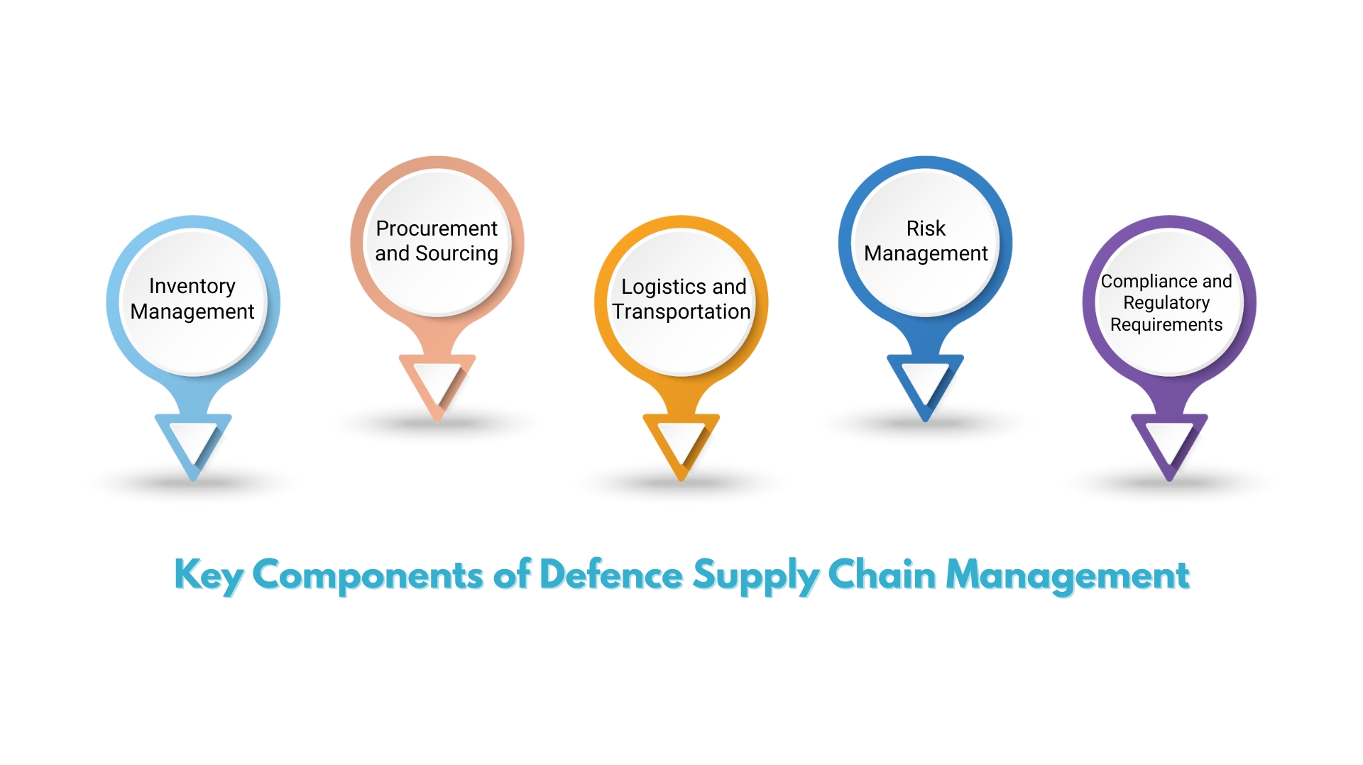 Key components of defence supply chain management
