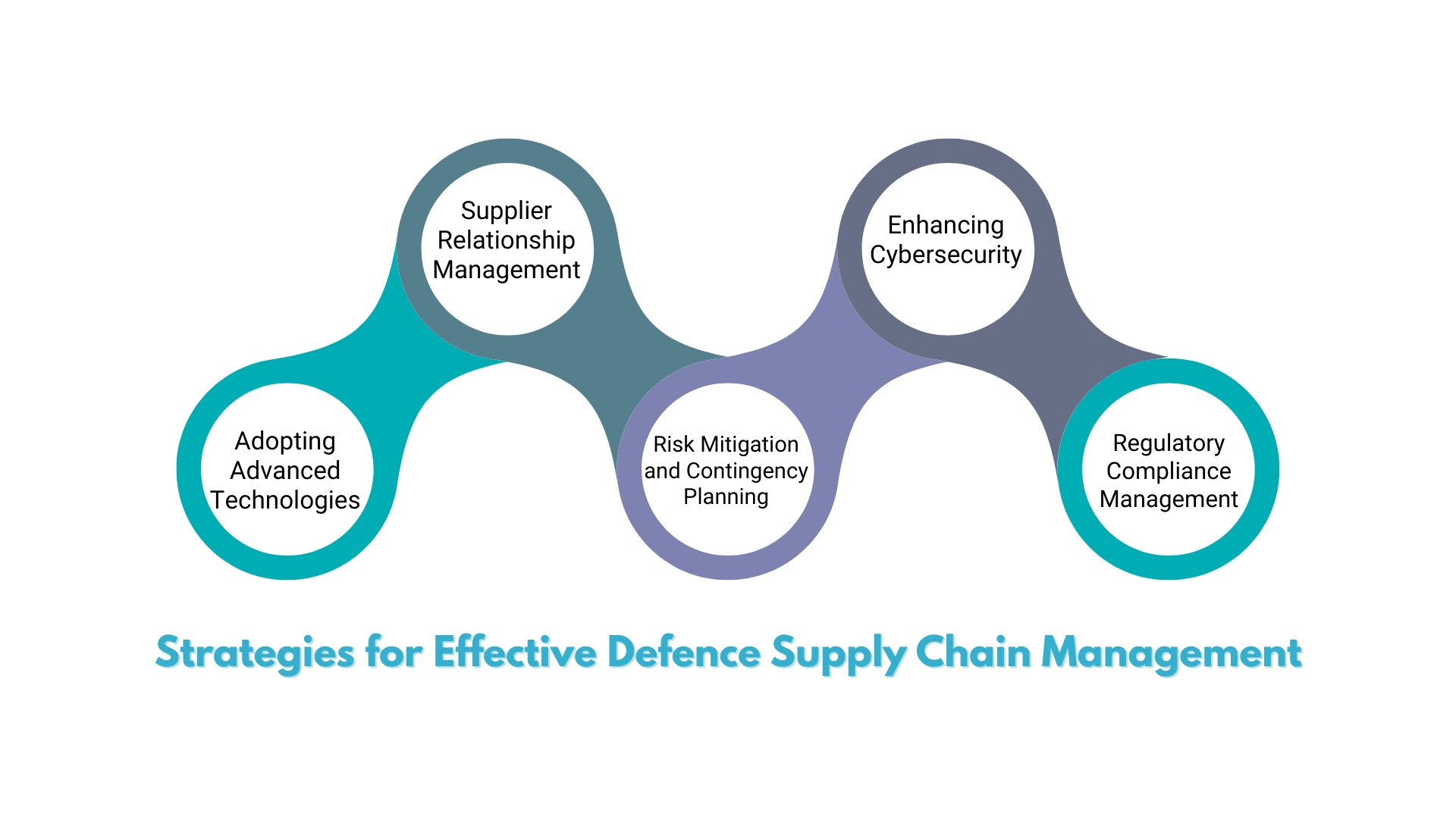 Strategies for effective defence supply chain management
