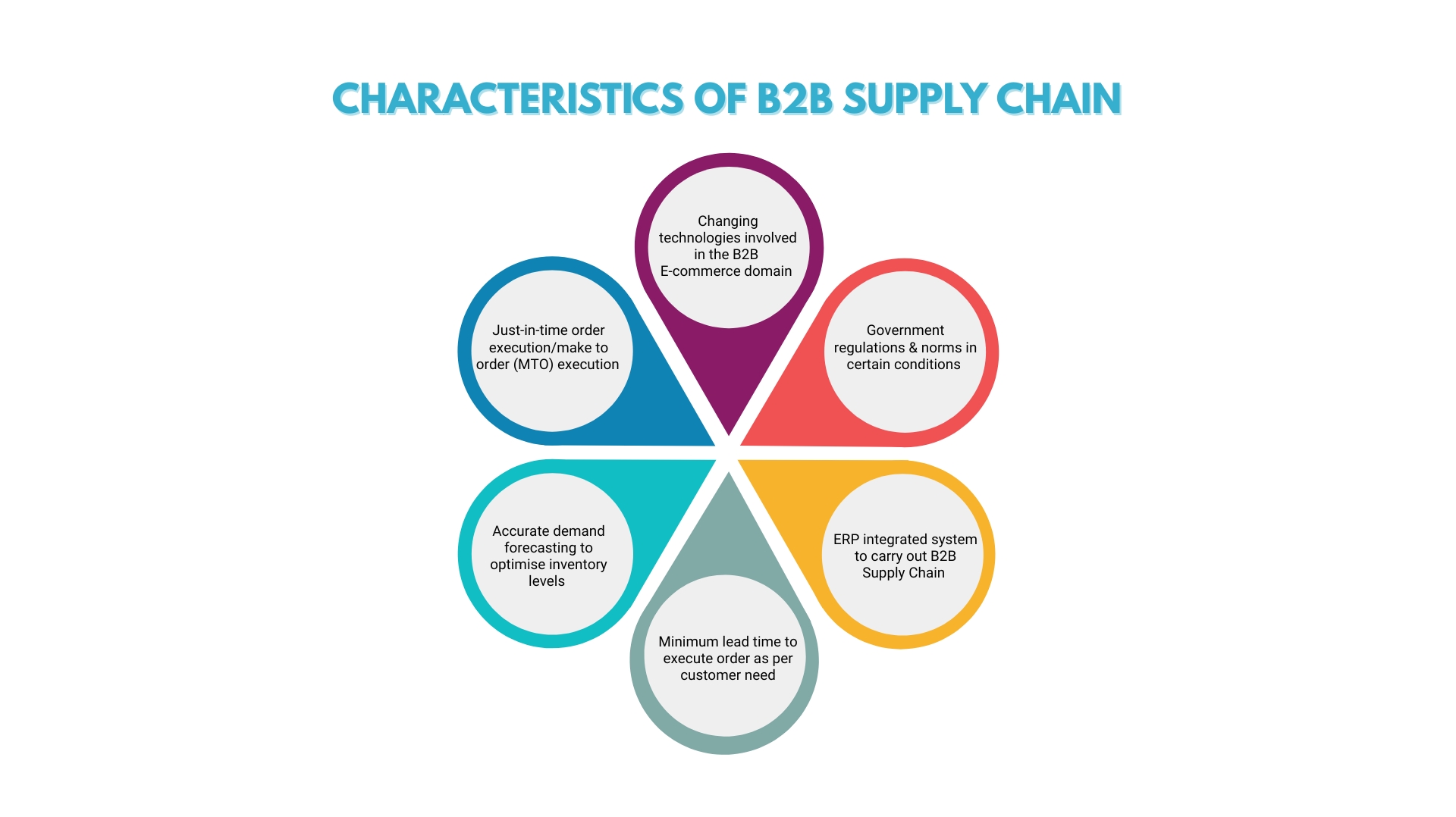 e-commerce product supply chain