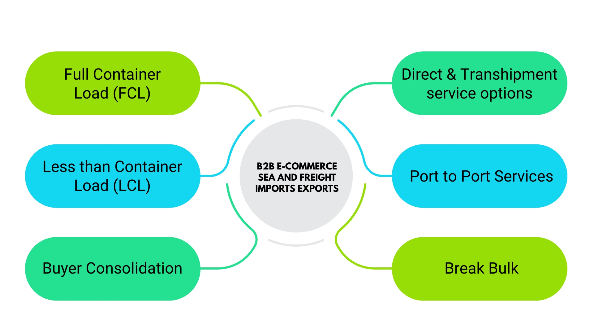 infographics image for e-commercesupply chain management