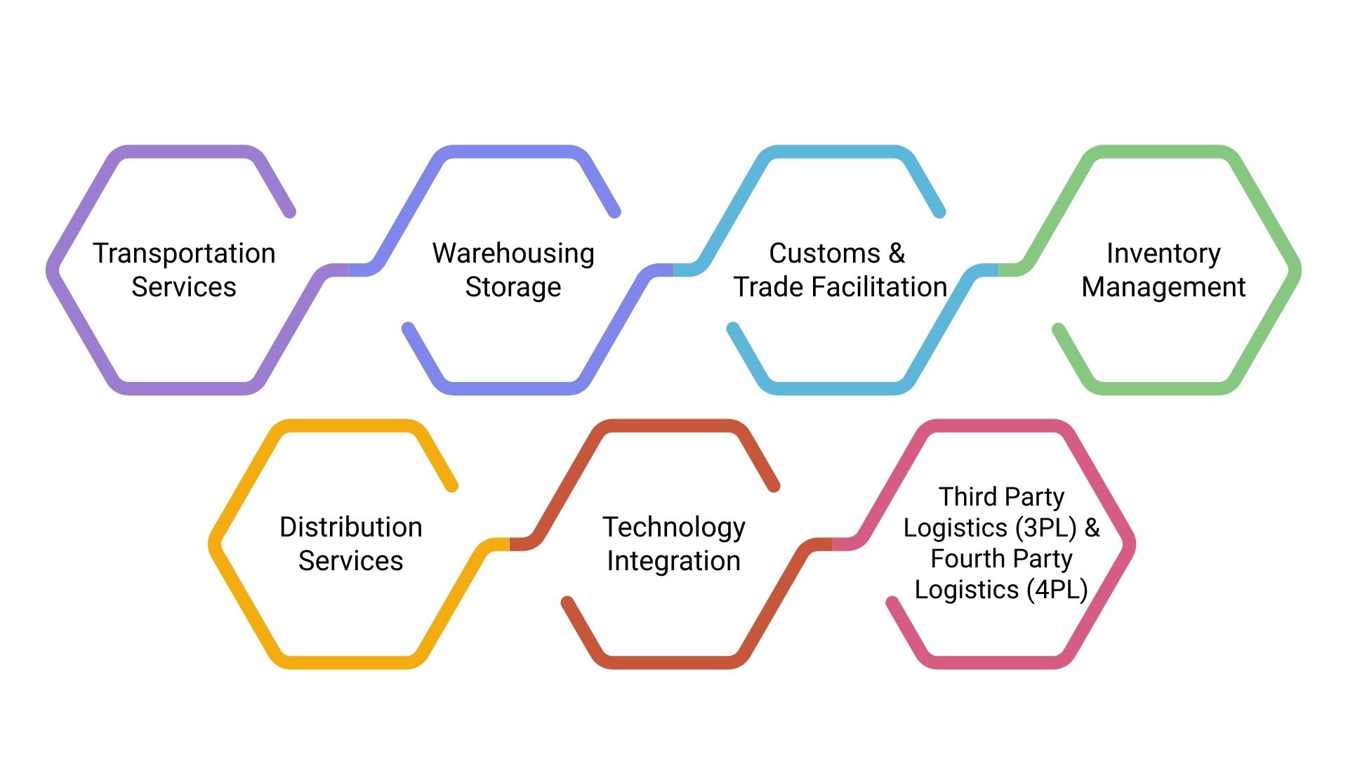  engineering scm infographics