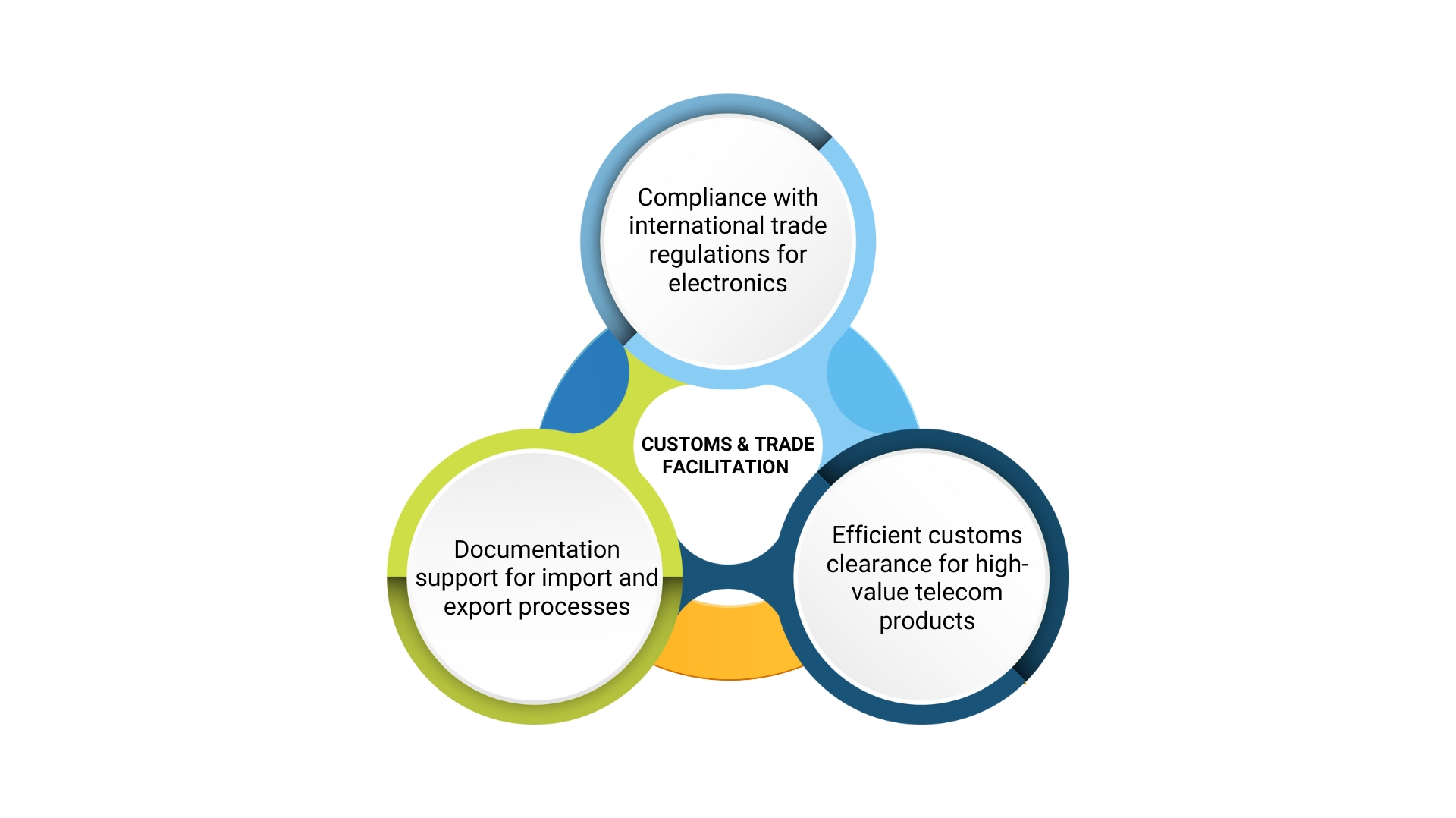 key features of telecom industry