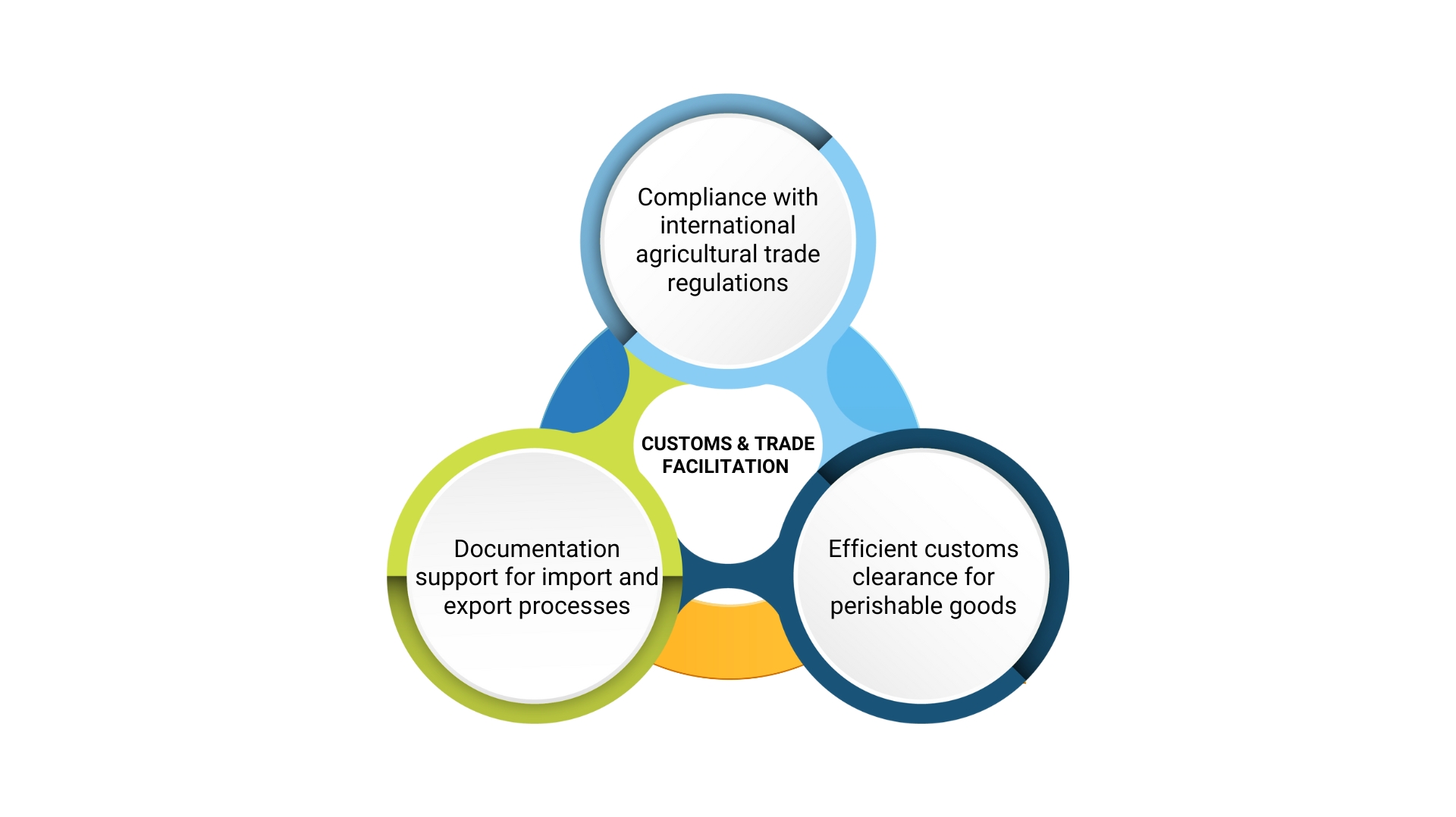  agriculture products supply all over india