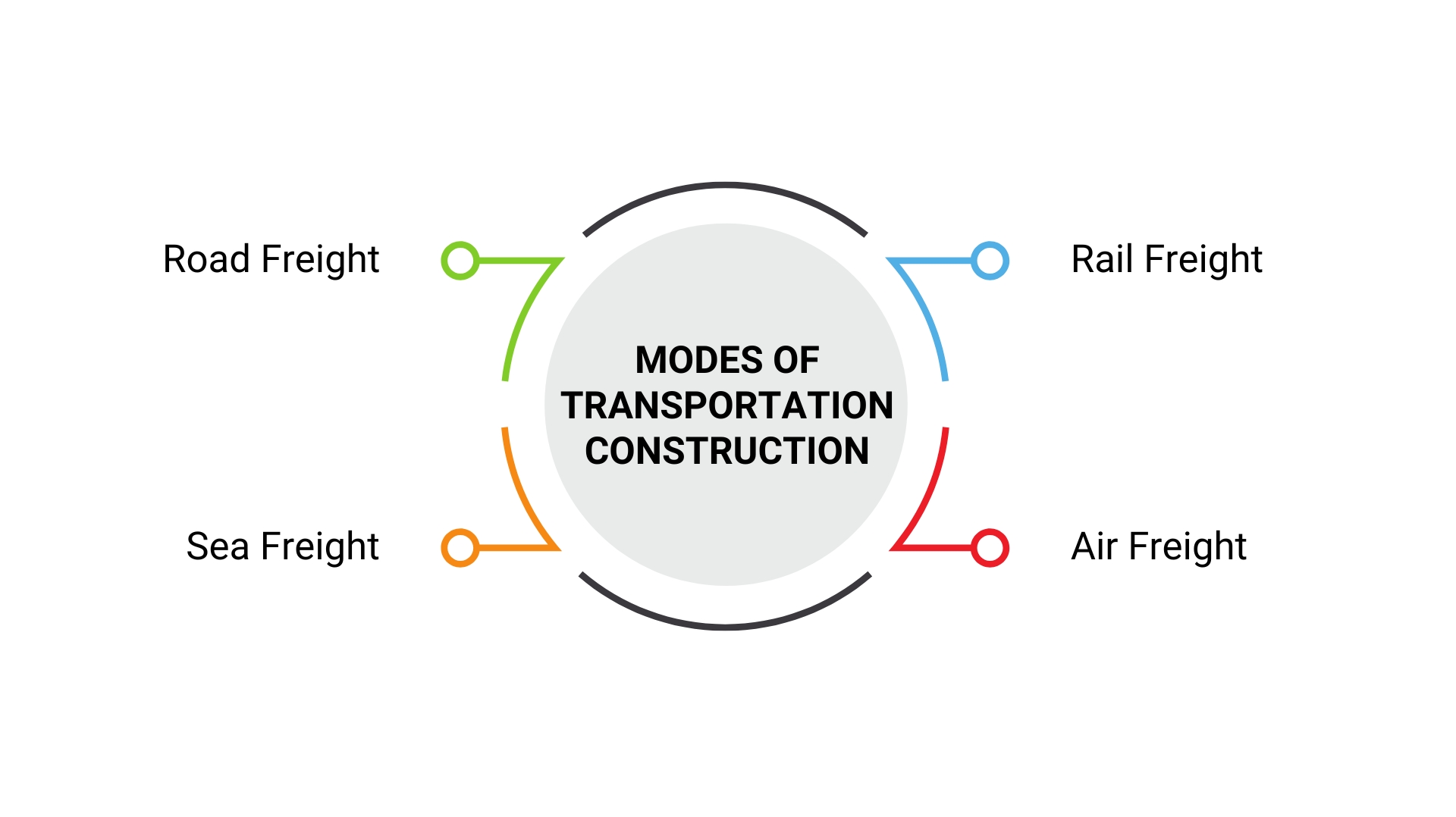 construction supply chain