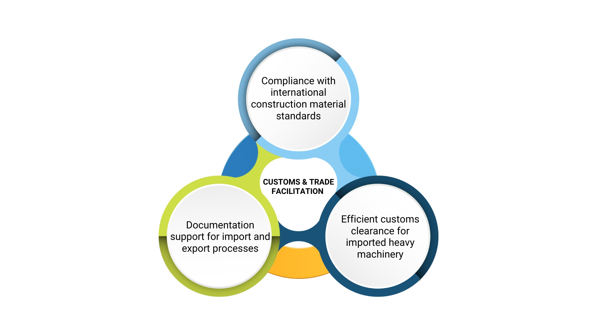 construction supply chain management