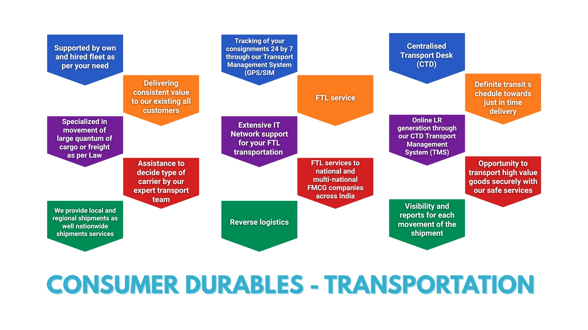 Consumer durables industry