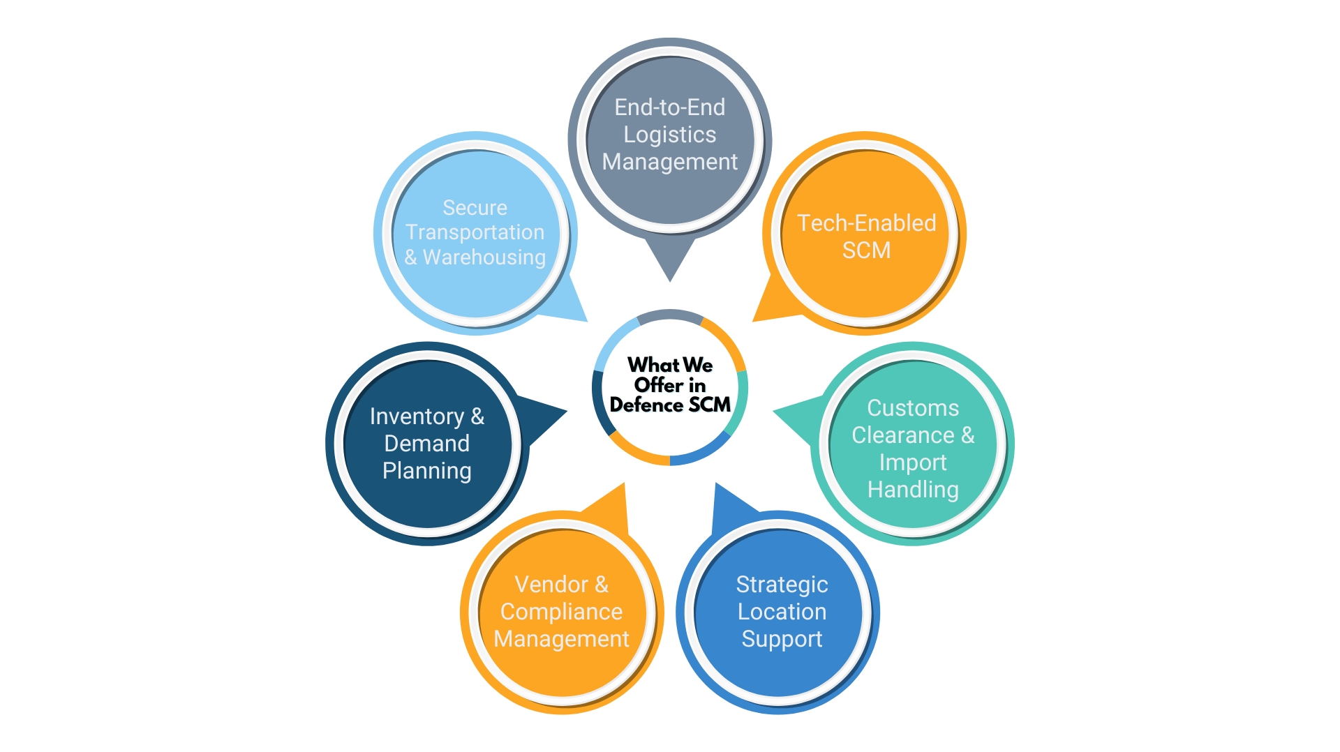 what we offer in defence scm