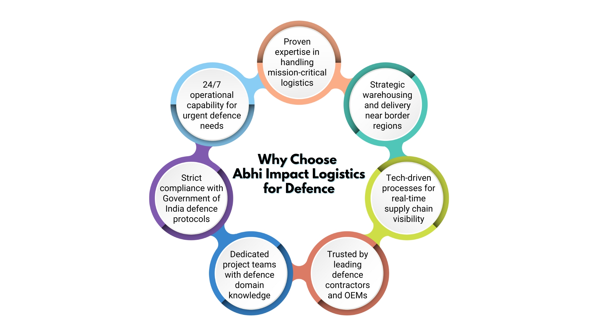 Why choose us in Defence SCM