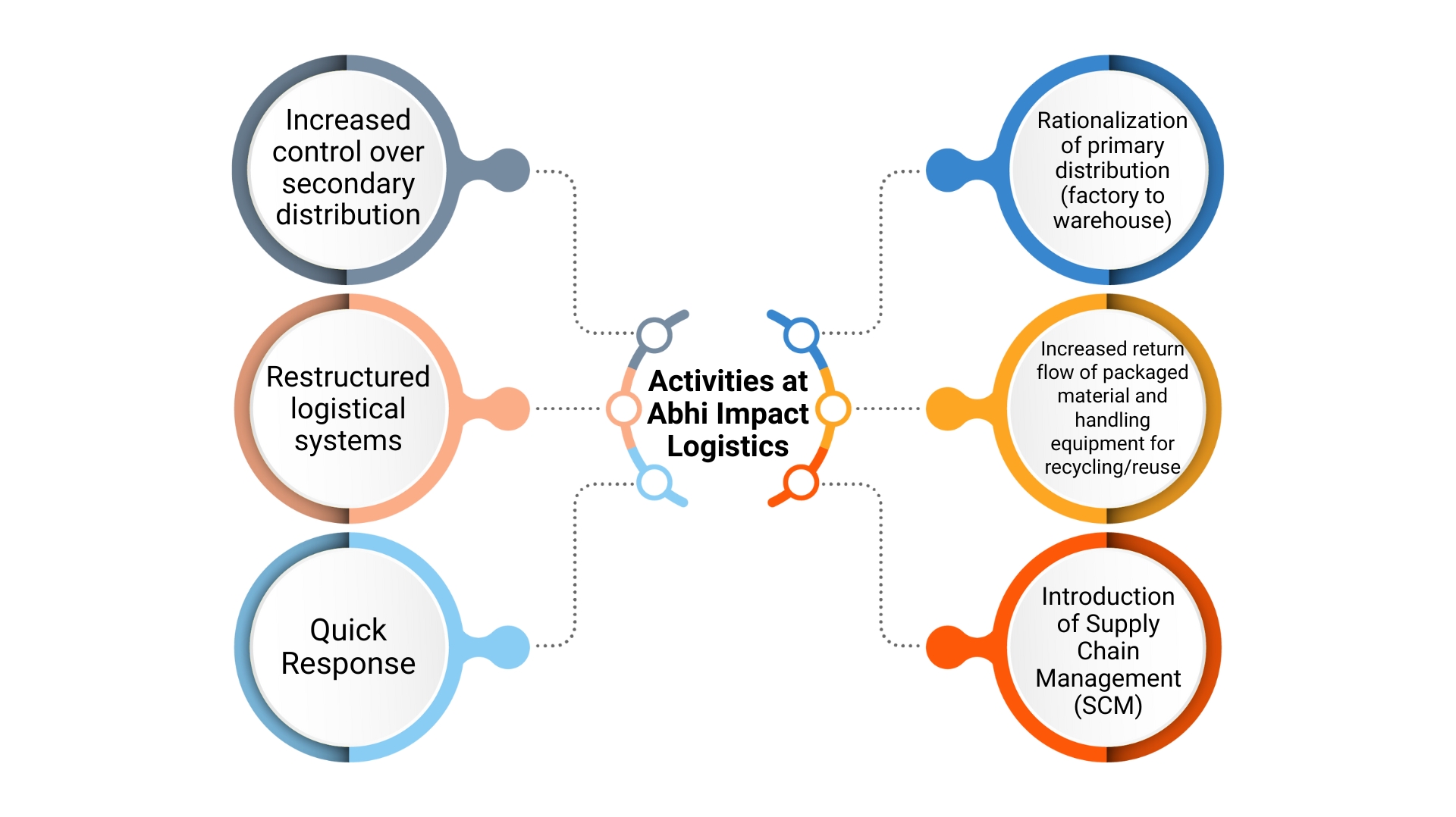 Activites at Abhi Impact Logistics Solutions