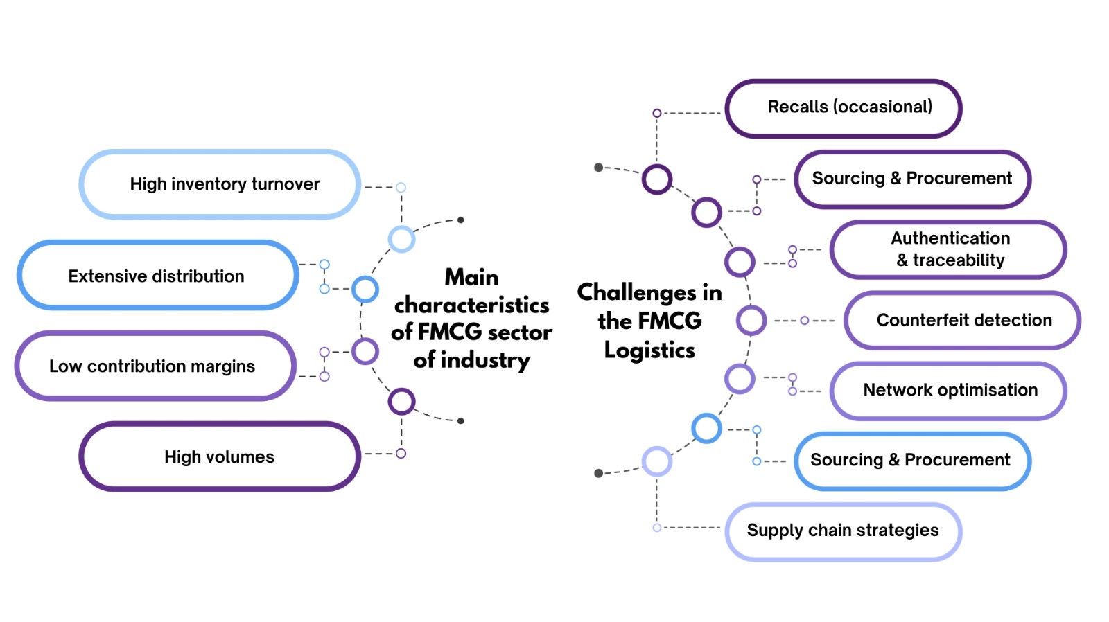 fmcg characteristics inforaphics