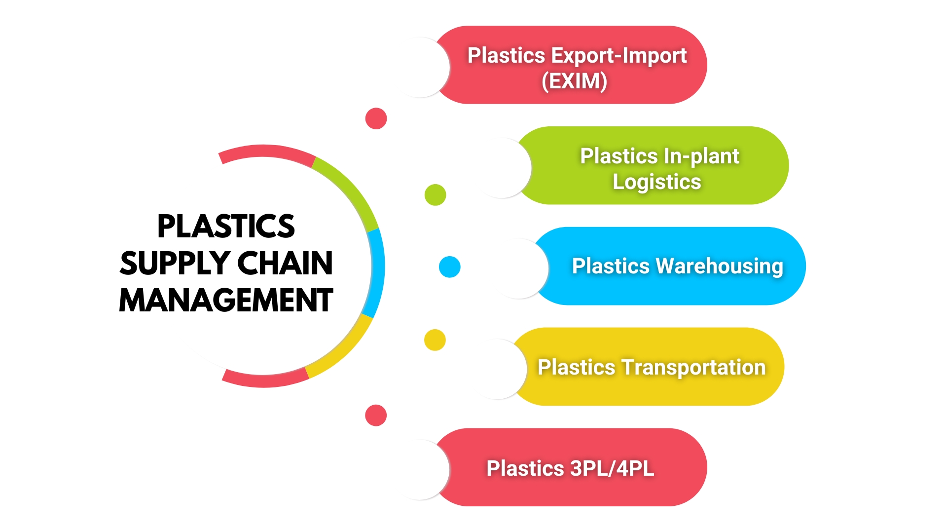 plastic supply management