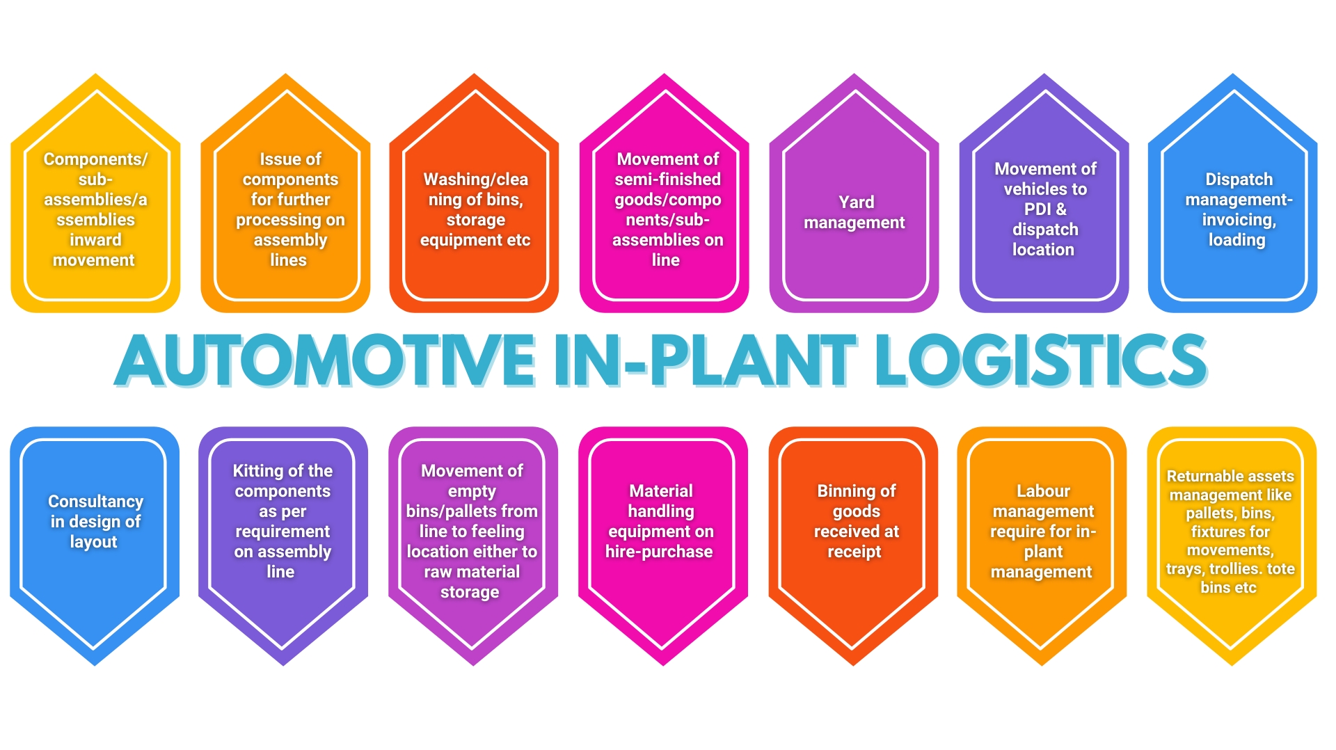automotive inplant logistics scm