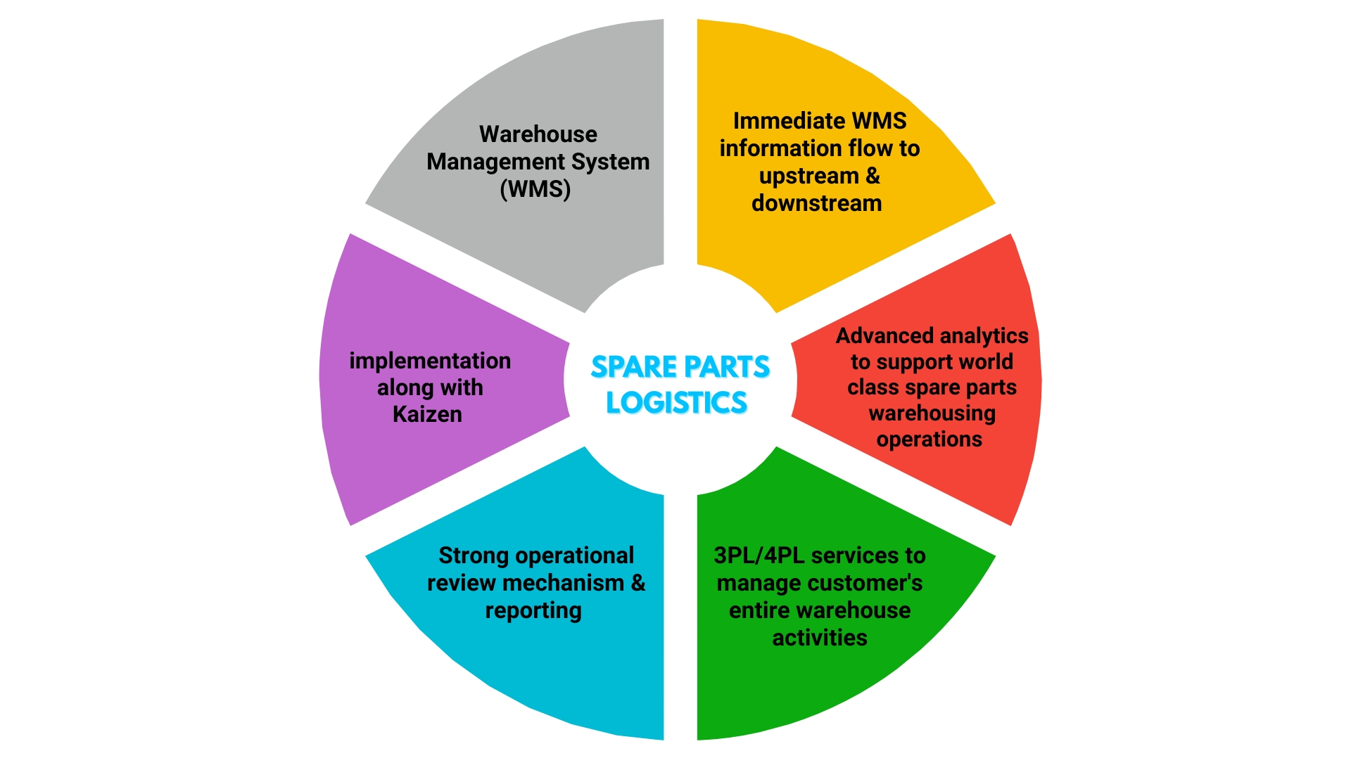 automotive spare parts supply chain image
