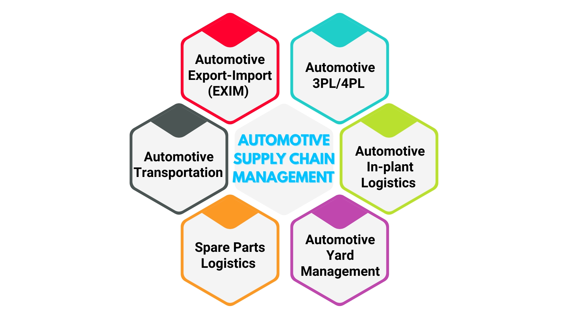 automotive supply chain impact logistics