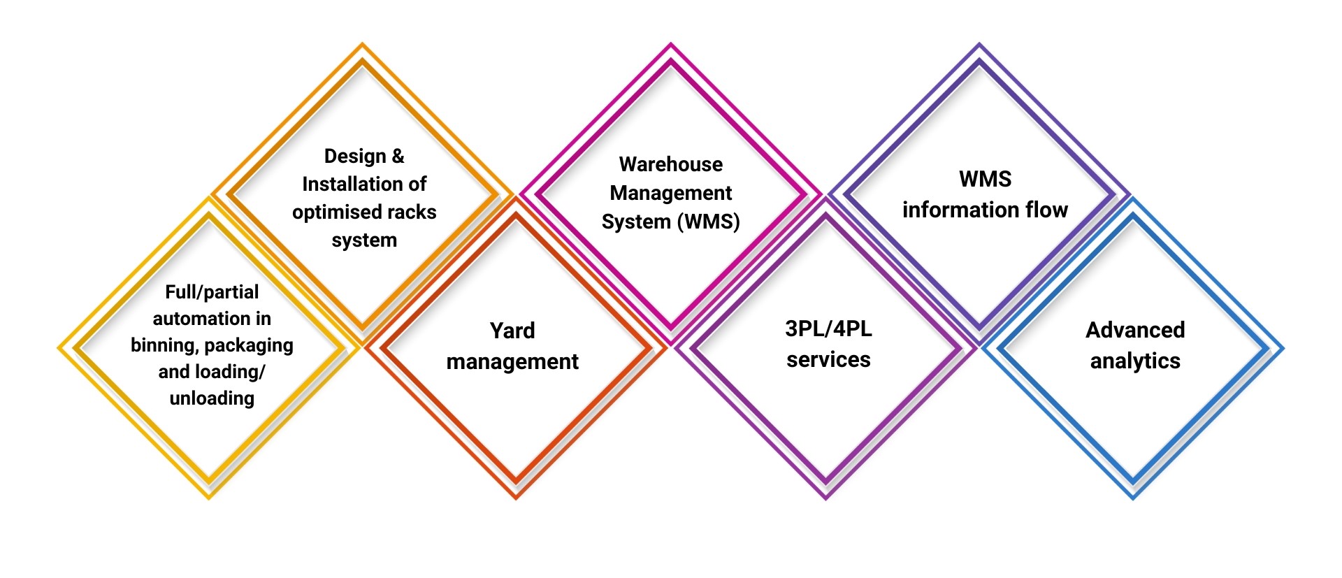 abhi impact logistics offered services
