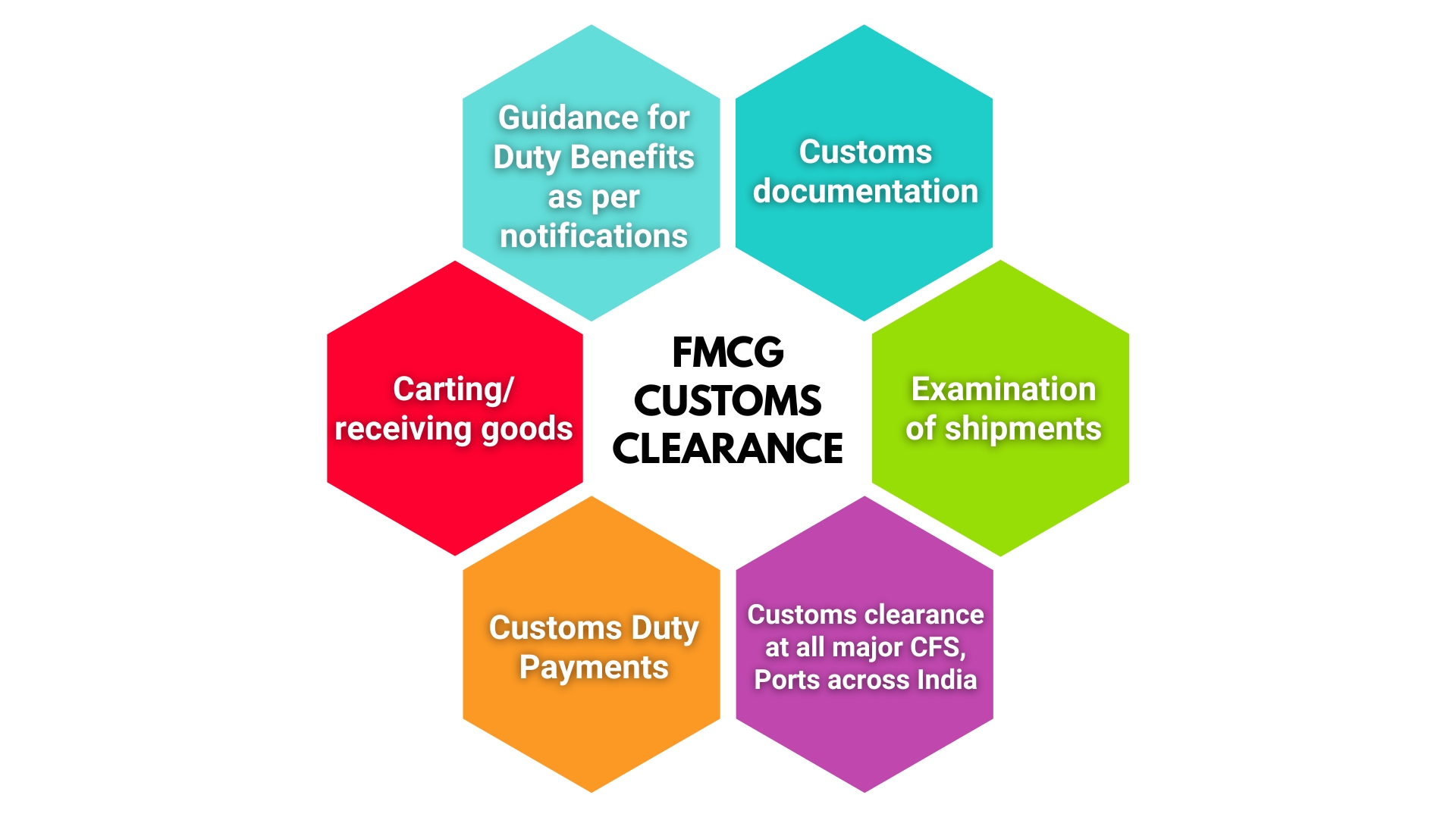 fmcg custom clearance infographics
