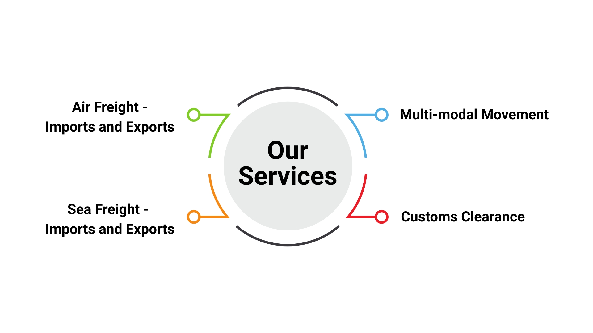  infographics our services in freight forwarding