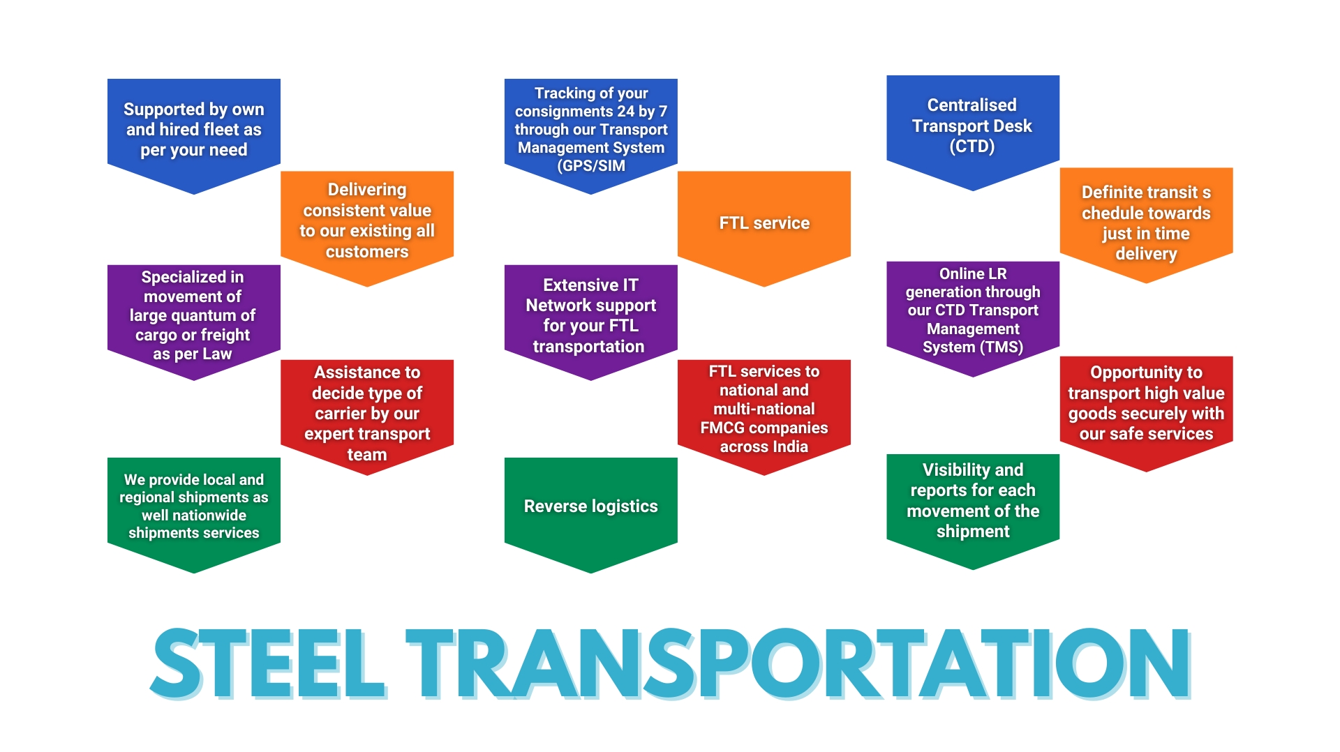 Steel Inplant logistics
