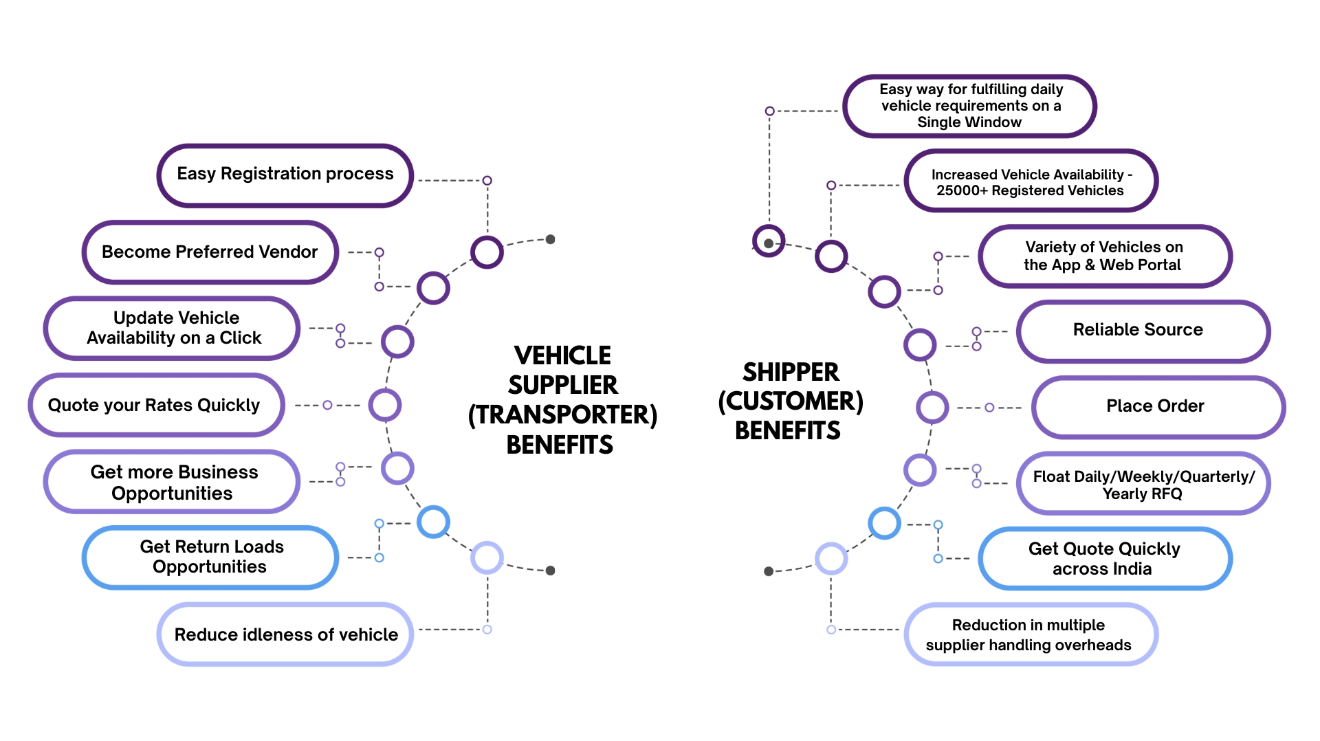 vehicle support transporter and shipper customer benefits