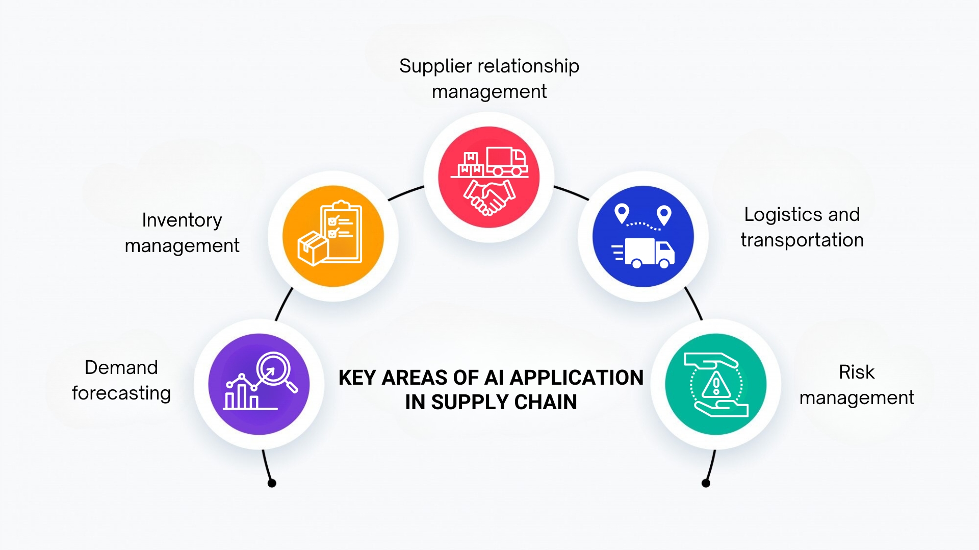 Key application areas of AI in the supply chain