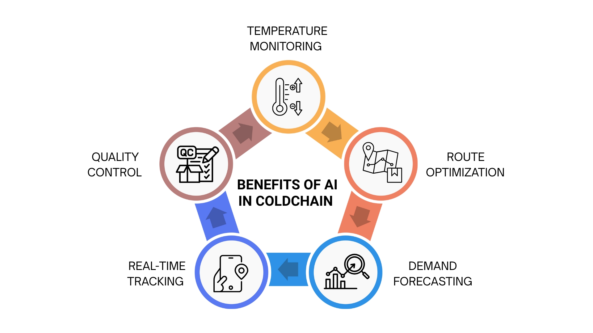 Benefits of using AI in cold chain logistics and temperature-sensitive supply chains