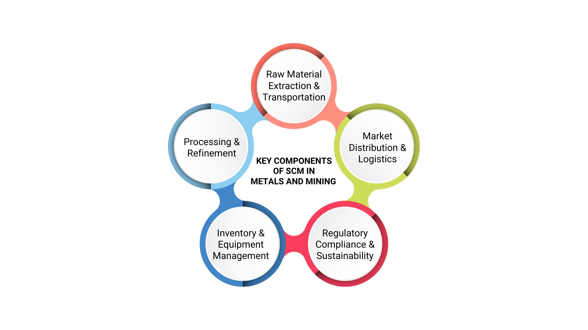 Key Components of metals and Mining