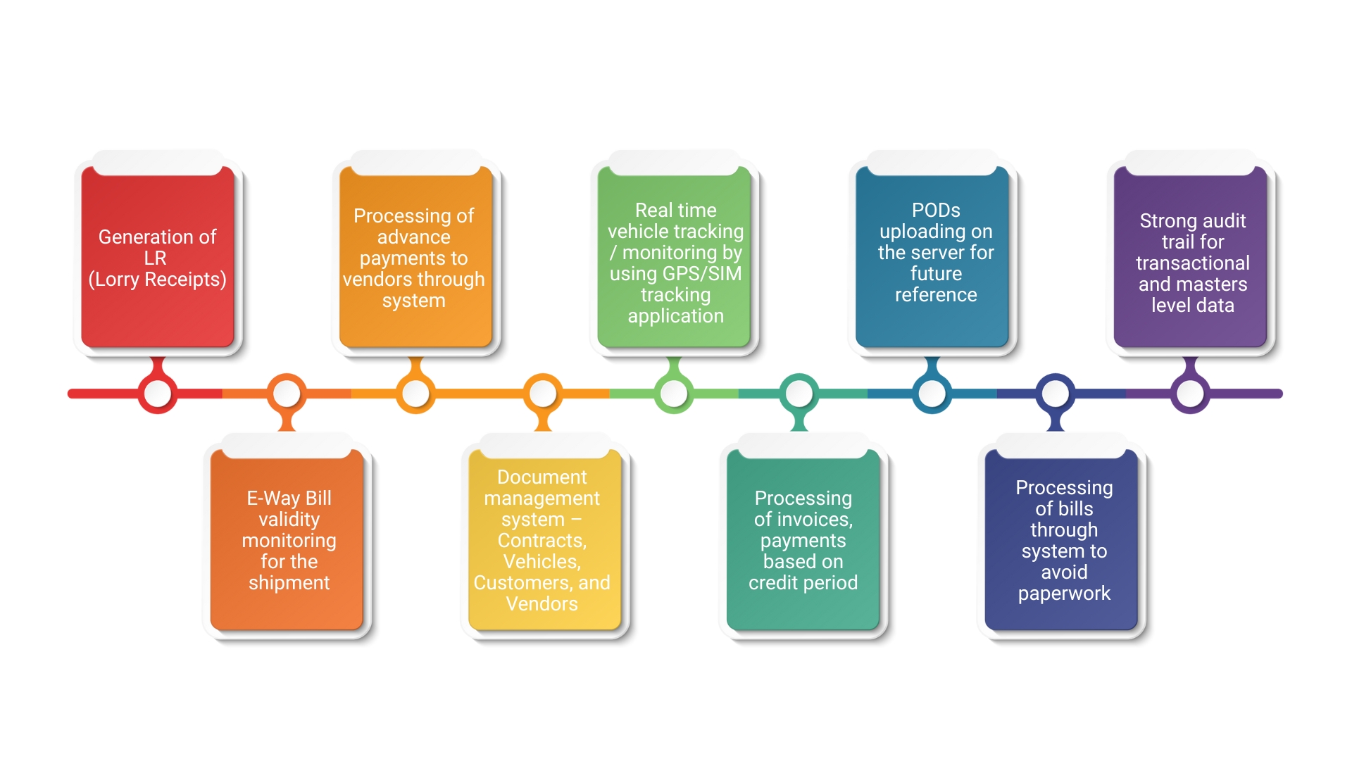 transport management system End-to-End Order Management System