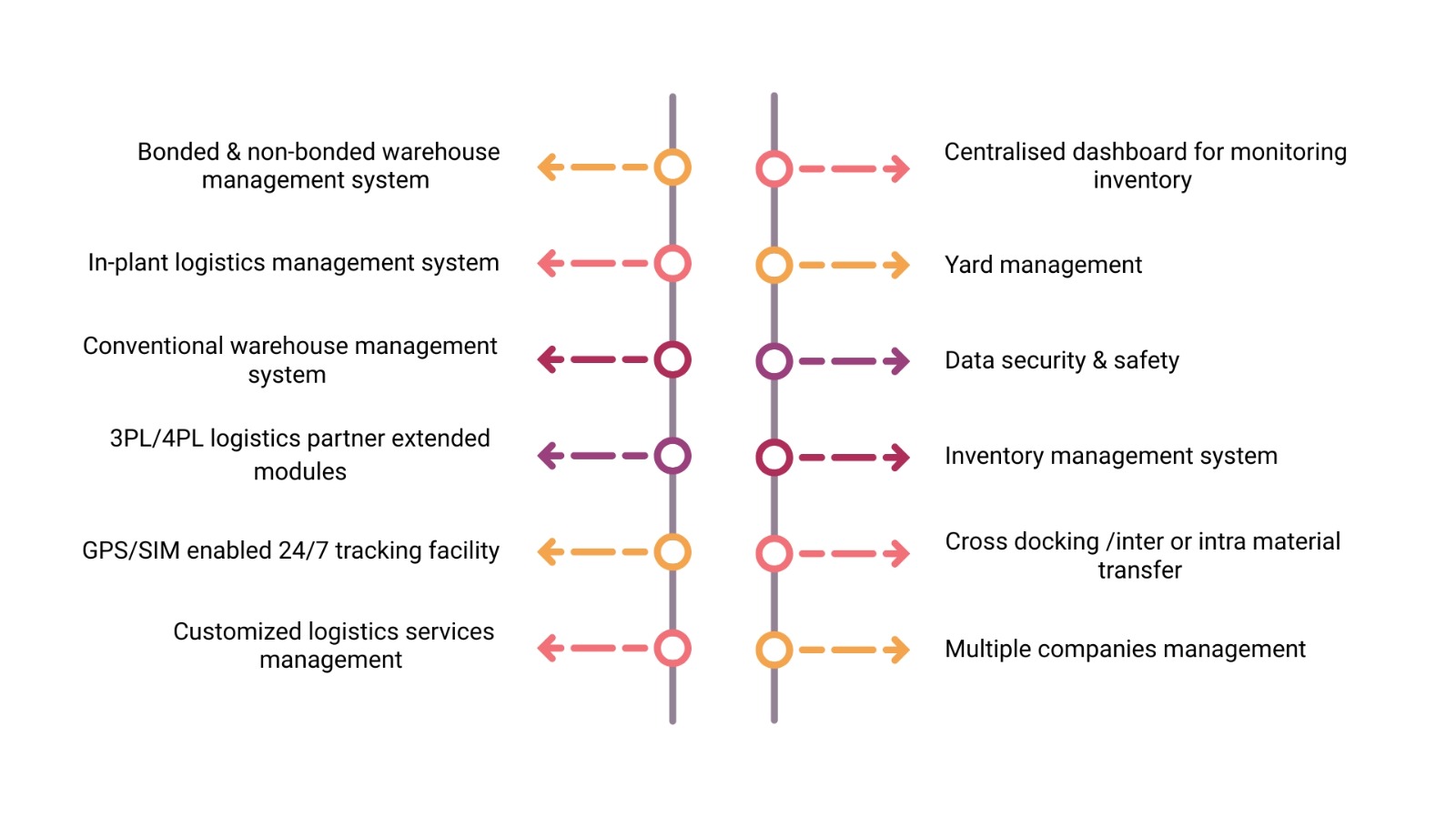 Key features and benefits of Warehouse Management System (WMS)