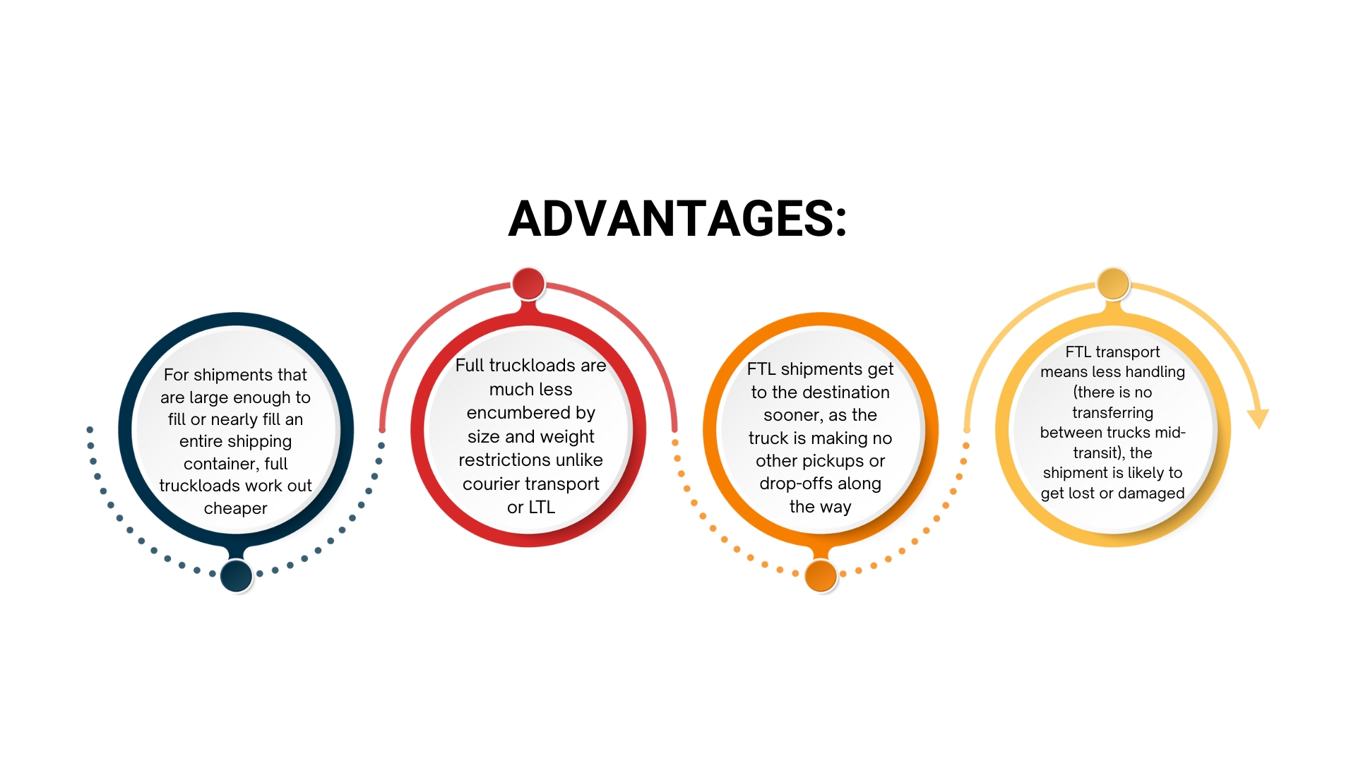 advantages of full truck loading infographics